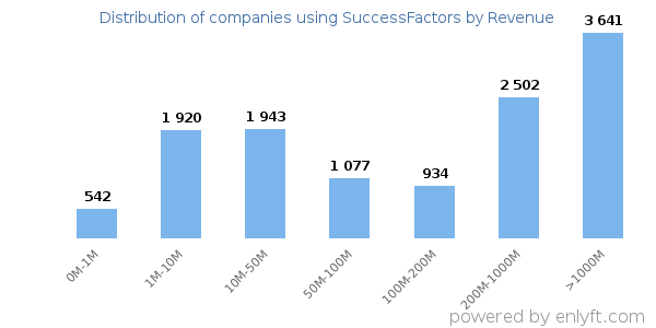 SuccessFactors clients - distribution by company revenue