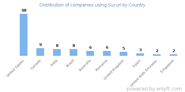 Sucuri customers by country
