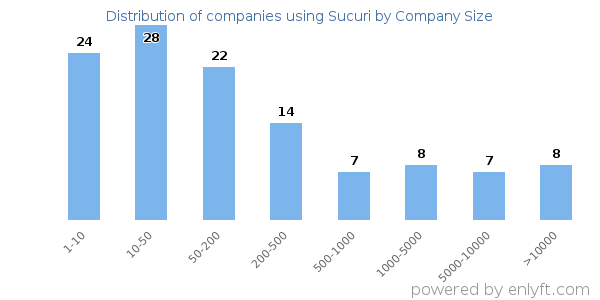 Companies using Sucuri, by size (number of employees)
