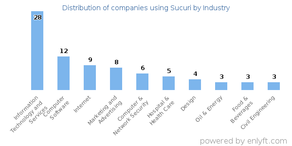 Companies using Sucuri - Distribution by industry