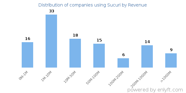 Sucuri clients - distribution by company revenue