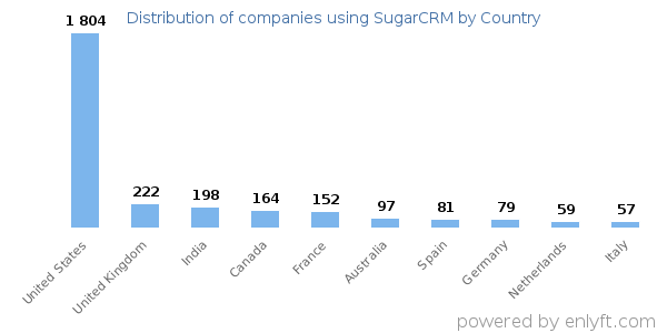 SugarCRM customers by country