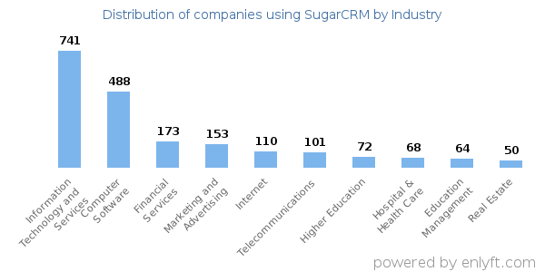 Companies using SugarCRM - Distribution by industry