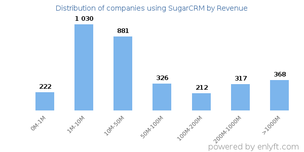 SugarCRM clients - distribution by company revenue