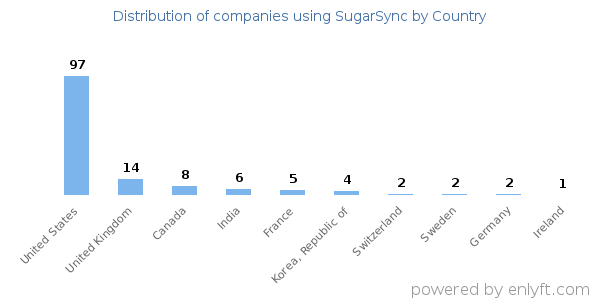 SugarSync customers by country