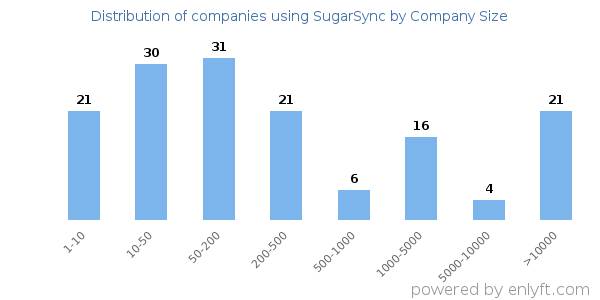 Companies using SugarSync, by size (number of employees)