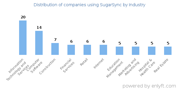 Companies using SugarSync - Distribution by industry