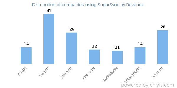 SugarSync clients - distribution by company revenue
