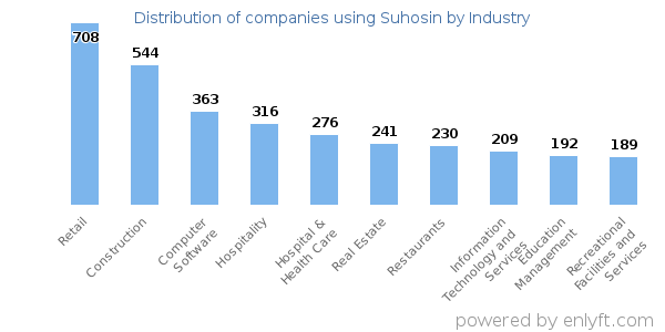 Companies using Suhosin - Distribution by industry