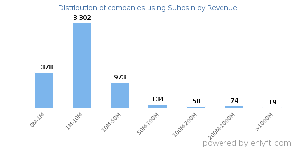 Suhosin clients - distribution by company revenue
