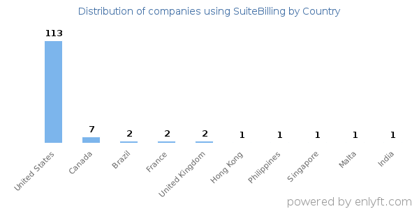 SuiteBilling customers by country