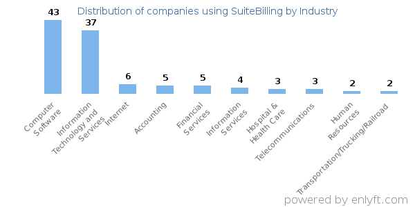Companies using SuiteBilling - Distribution by industry