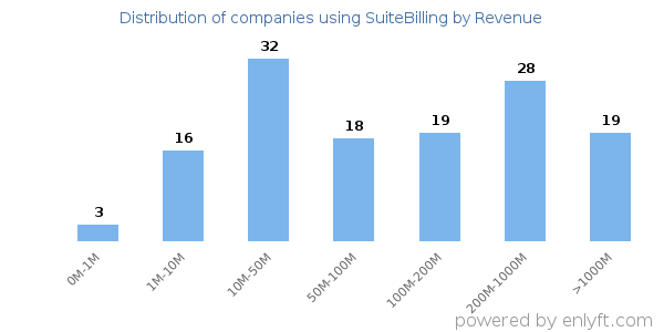 SuiteBilling clients - distribution by company revenue
