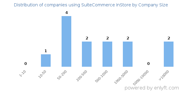 Companies using SuiteCommerce InStore, by size (number of employees)