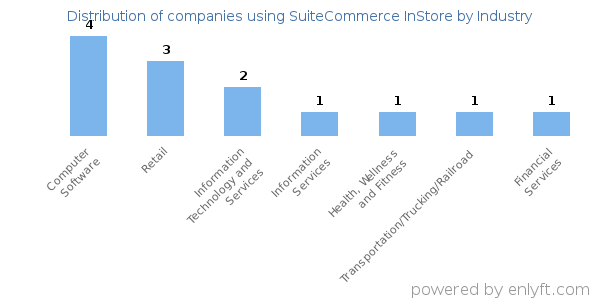 Companies using SuiteCommerce InStore - Distribution by industry