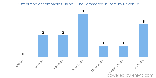 SuiteCommerce InStore clients - distribution by company revenue