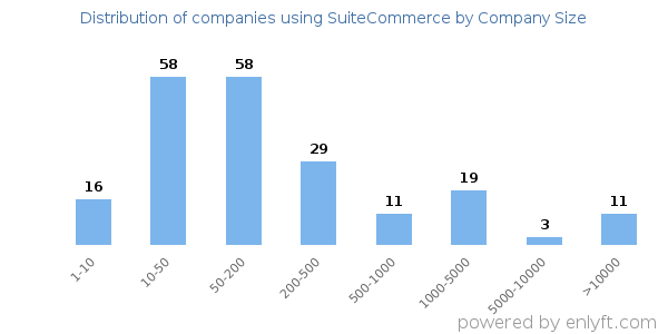 Companies using SuiteCommerce, by size (number of employees)