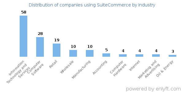 Companies using SuiteCommerce - Distribution by industry