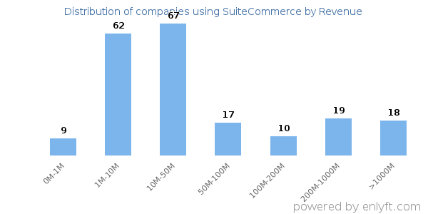 SuiteCommerce clients - distribution by company revenue