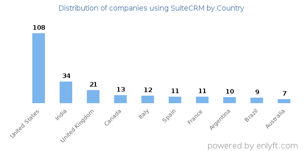 SuiteCRM customers by country