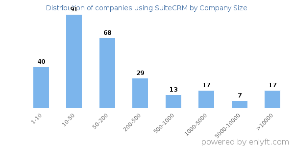 Companies using SuiteCRM, by size (number of employees)