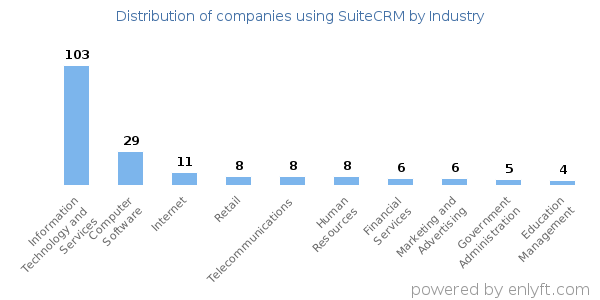 Companies using SuiteCRM - Distribution by industry