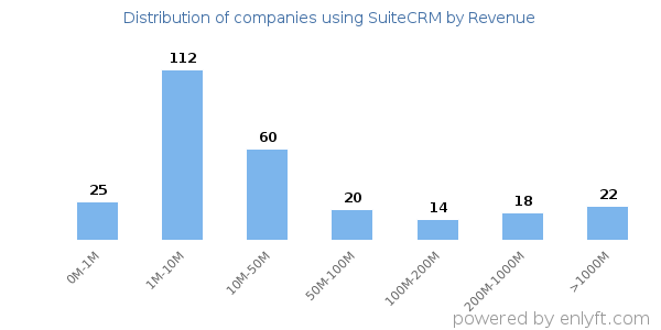 SuiteCRM clients - distribution by company revenue