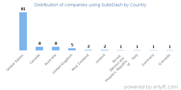SuiteDash customers by country