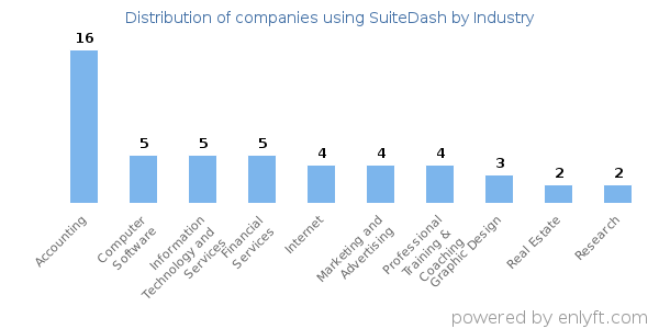 Companies using SuiteDash - Distribution by industry
