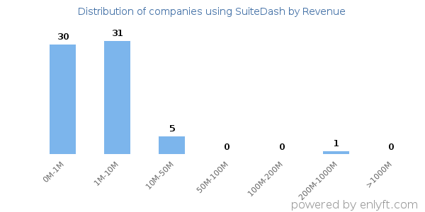 SuiteDash clients - distribution by company revenue