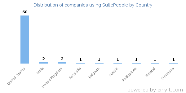 SuitePeople customers by country