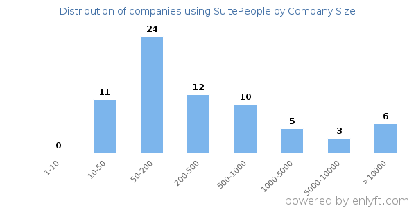 Companies using SuitePeople, by size (number of employees)