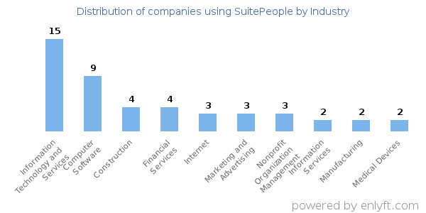Companies using SuitePeople - Distribution by industry