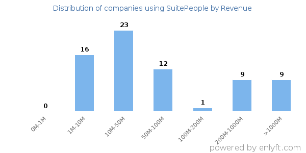 SuitePeople clients - distribution by company revenue