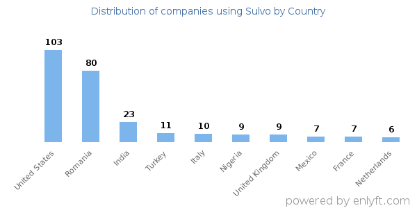 Sulvo customers by country