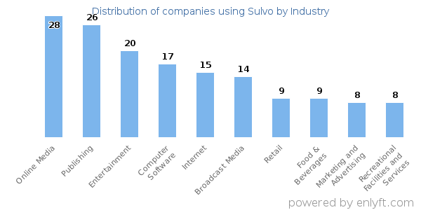 Companies using Sulvo - Distribution by industry