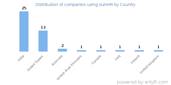 sumHR customers by country