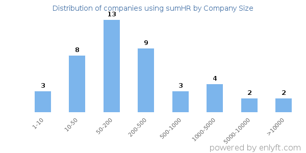 Companies using sumHR, by size (number of employees)