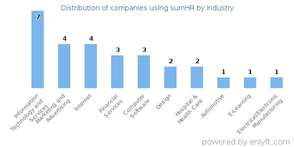 Companies using sumHR - Distribution by industry