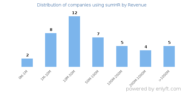 sumHR clients - distribution by company revenue