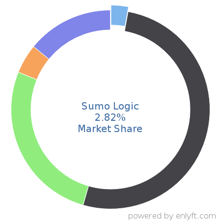Sumo Logic market share in Security Information and Event Management (SIEM) is about 2.82%