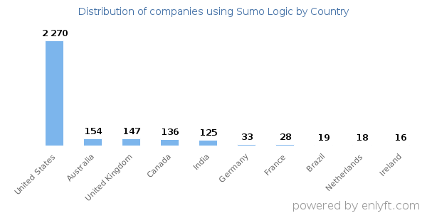 Sumo Logic customers by country