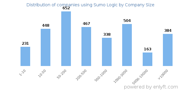Companies using Sumo Logic, by size (number of employees)
