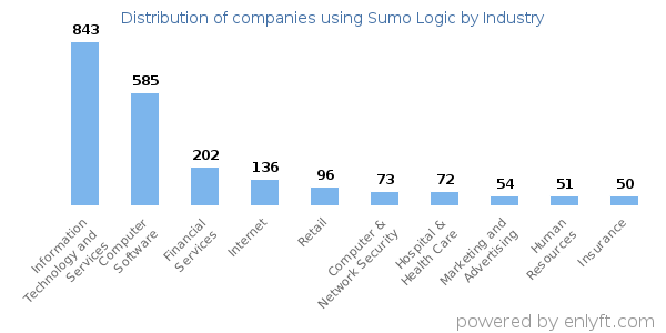 Companies using Sumo Logic - Distribution by industry