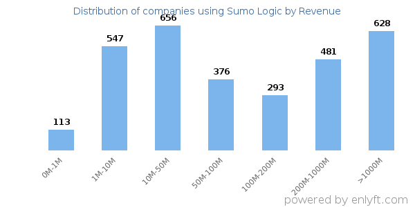 Sumo Logic clients - distribution by company revenue