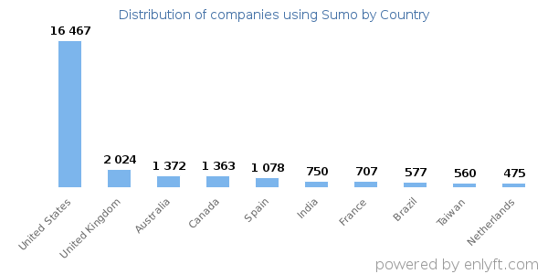 Sumo customers by country