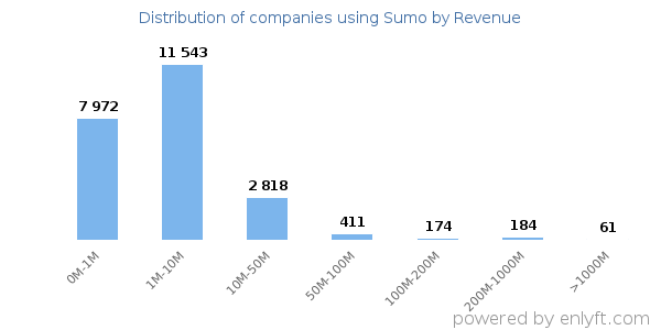 Sumo clients - distribution by company revenue