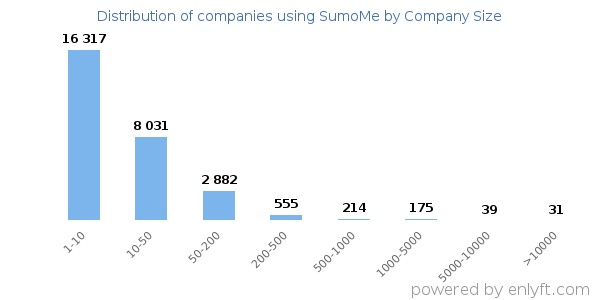 Companies using SumoMe, by size (number of employees)