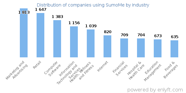 Companies using SumoMe - Distribution by industry