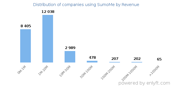 SumoMe clients - distribution by company revenue